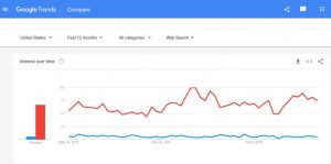 Google research chart showing the interest in two different products